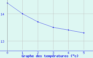 Courbe de tempratures pour Koenigshofen, Bad