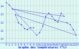 Courbe de tempratures pour Gruissan (11)