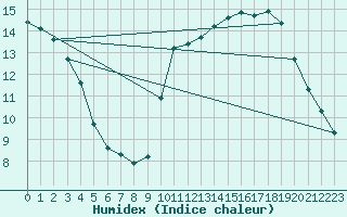 Courbe de l'humidex pour Guret Grancher (23)