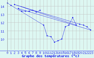 Courbe de tempratures pour Biscarrosse (40)