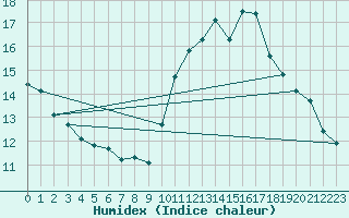 Courbe de l'humidex pour Sallles d'Aude (11)