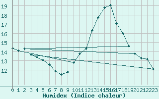 Courbe de l'humidex pour Perpignan Moulin  Vent (66)