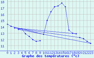 Courbe de tempratures pour Dunkerque (59)
