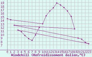 Courbe du refroidissement olien pour Arles (13)