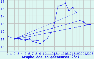 Courbe de tempratures pour Bellengreville (14)