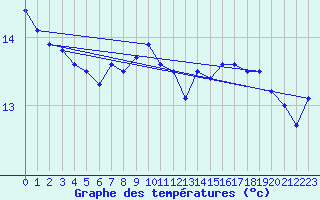 Courbe de tempratures pour Kustavi Isokari