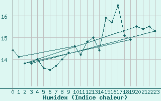 Courbe de l'humidex pour Hirschenkogel