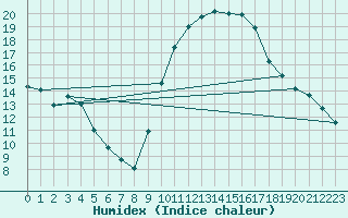 Courbe de l'humidex pour Pertuis - Grand Cros (84)