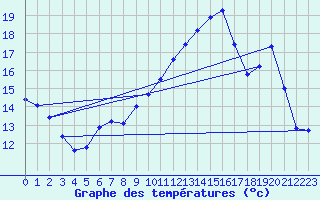 Courbe de tempratures pour Cerisiers (89)