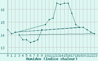 Courbe de l'humidex pour Villarzel (Sw)