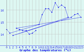 Courbe de tempratures pour Treize-Vents (85)