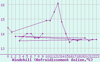 Courbe du refroidissement olien pour Cavalaire-sur-Mer (83)