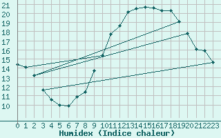 Courbe de l'humidex pour Orly (91)