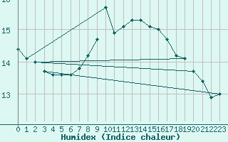 Courbe de l'humidex pour Nyhamn