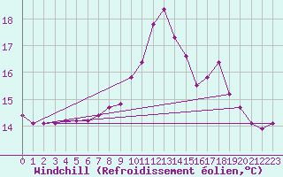 Courbe du refroidissement olien pour Pointe de Chemoulin (44)