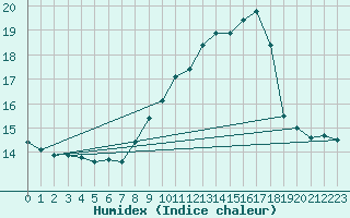 Courbe de l'humidex pour Ile du Levant (83)