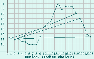 Courbe de l'humidex pour Gurande (44)