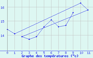 Courbe de tempratures pour Fiefs (62)