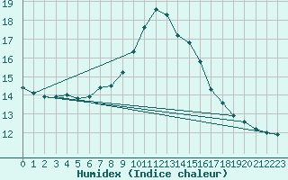 Courbe de l'humidex pour Bergn / Latsch