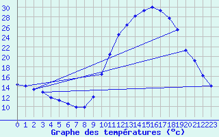 Courbe de tempratures pour Pau (64)