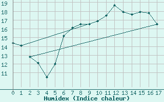 Courbe de l'humidex pour Feistritz Ob Bleiburg