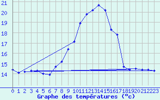 Courbe de tempratures pour Manresa