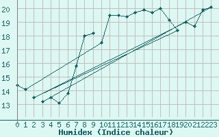 Courbe de l'humidex pour Mumbles