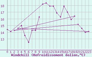 Courbe du refroidissement olien pour Ile Rousse (2B)