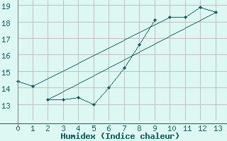 Courbe de l'humidex pour Machichaco Faro