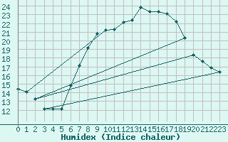 Courbe de l'humidex pour Payerne (Sw)