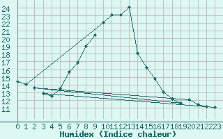 Courbe de l'humidex pour Elblag
