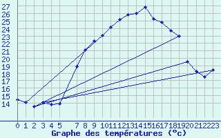 Courbe de tempratures pour Aigle (Sw)