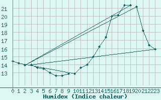 Courbe de l'humidex pour Melun (77)