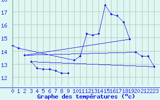Courbe de tempratures pour Amiens - Dury (80)