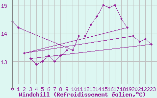 Courbe du refroidissement olien pour Vaduz