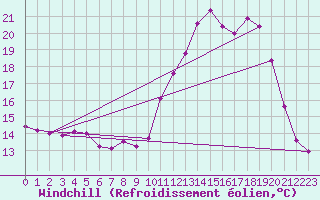 Courbe du refroidissement olien pour Lignerolles (03)