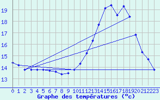 Courbe de tempratures pour Hd-Bazouges (35)