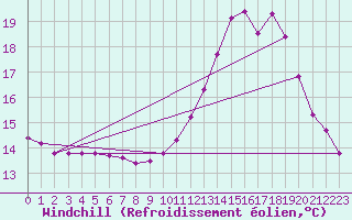 Courbe du refroidissement olien pour Hd-Bazouges (35)