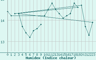 Courbe de l'humidex pour Cannes (06)