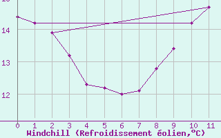 Courbe du refroidissement olien pour Rmering-ls-Puttelange (57)