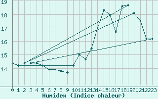 Courbe de l'humidex pour Cherbourg (50)