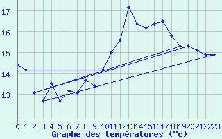 Courbe de tempratures pour Quimper (29)