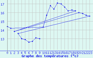 Courbe de tempratures pour Ile du Levant (83)