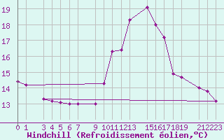 Courbe du refroidissement olien pour Guret Grancher (23)
