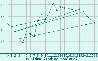 Courbe de l'humidex pour Luedge-Paenbruch