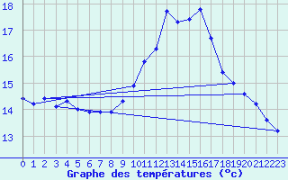 Courbe de tempratures pour Roujan (34)