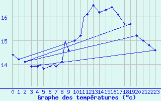 Courbe de tempratures pour Odiham