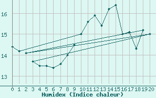 Courbe de l'humidex pour Cap Corse (2B)