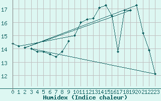 Courbe de l'humidex pour Treize-Vents (85)