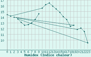 Courbe de l'humidex pour Le Havre - Octeville (76)